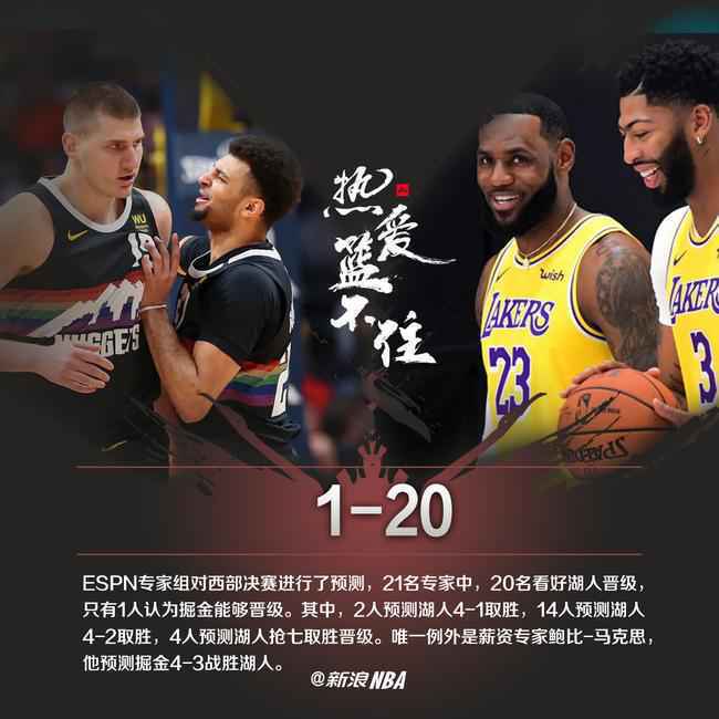 20-1！ESPN专家团预测西决 仅1人预测掘金取胜