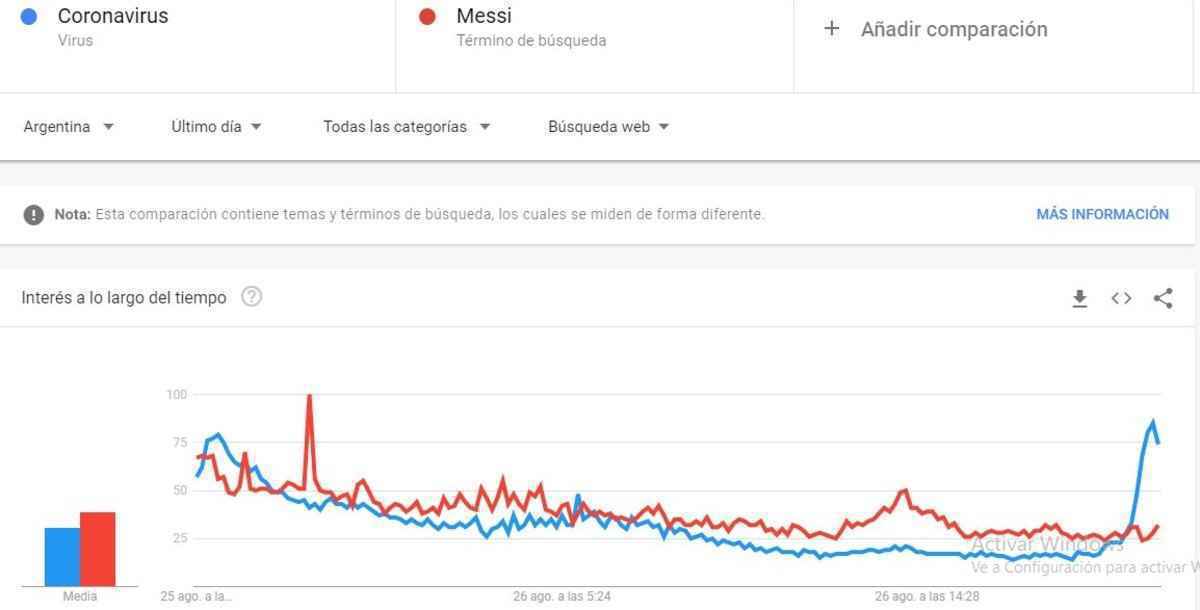  阿媒：梅西词条全球搜索量一度超越新冠 阿根廷国内更夸张