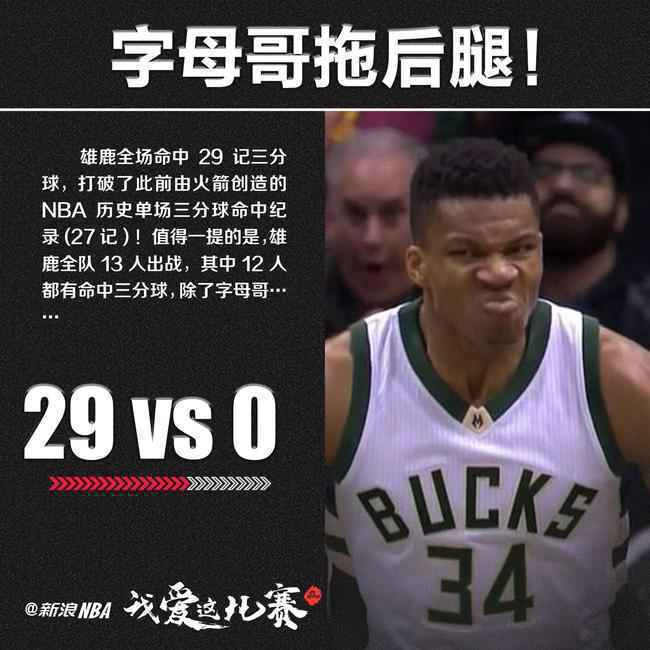 29记三分破纪录!雄鹿全员神射只有字母拖后腿