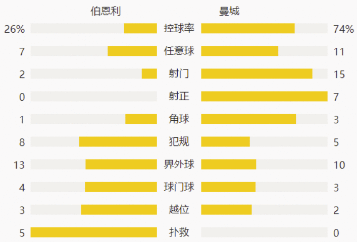 英超-热苏斯闪击斯特林建功 曼城2-0伯恩利各项赛事13连胜