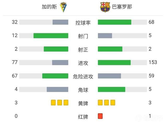 今晨巴萨0-0客平加的斯，遭遇3大尴尬！赛前1官推让人想念梅西