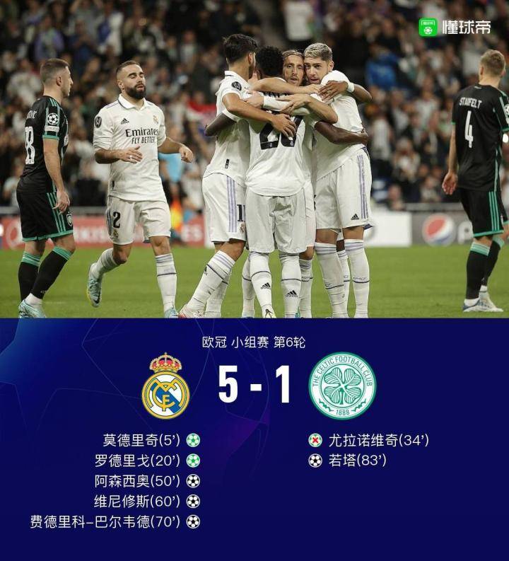  皇马多点开花5-1凯尔特人锁定头名，巴尔韦德传射，阿笑破门