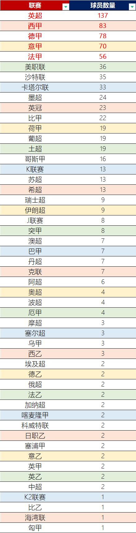  卡塔尔世界杯球员联赛分布一览
