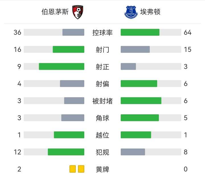  伯恩茅斯3-0埃弗顿，皮克福德失误，塔韦尼耶传射，穆尔建功