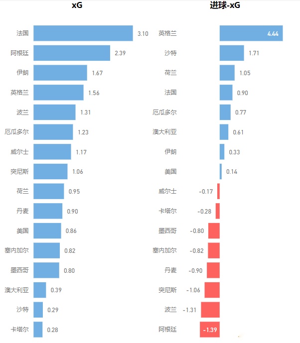 拥有梅西的阿根廷，是终结能力最差的球队（已出战16强）