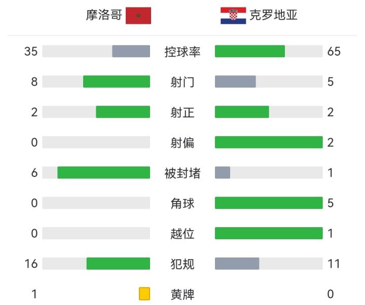  壳牌喜力｜战报：摩洛哥0-0克罗地亚，布努神扑马兹拉维伤退
