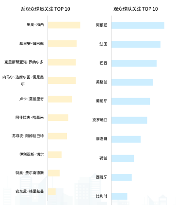  阿根廷夺冠梅西加冕，球场外视频平台角逐世界杯