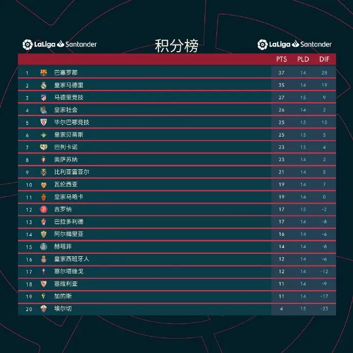  贝蒂斯毕尔巴鄂握手言和，马竞两球轻取九人埃尔切